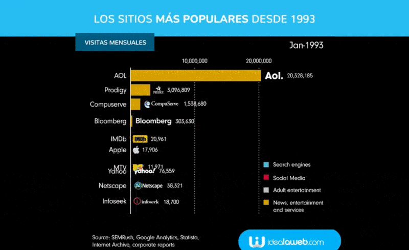 sitios web mas visitados 